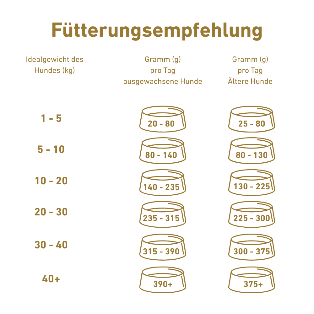 VetLine Trockenfutter mit Peptiden für Hunde - Hypoallergen-Hundefutter-Wildfang Petcare GmbH-