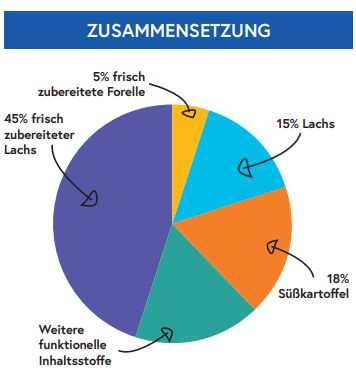 Snacks für Haut und Fell - getreidefrei-Hundefutter-Wildfang-