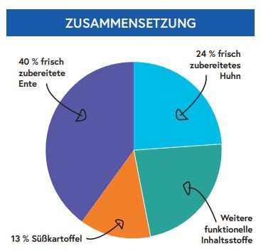 Snacks für das Immunsystem mit Ente & Huhn - getreidefrei-Hundefutter-Wildfang-