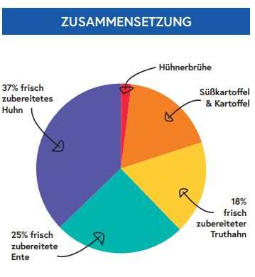 Snacks mit 80% Geflügel - getreidefrei-Leckerbissen für Hunde-Wildfang-