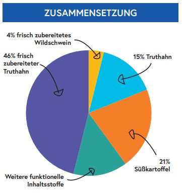 Zahnpflege Snacks - getreidefrei-Leckerbissen für Hunde-Wildfang-