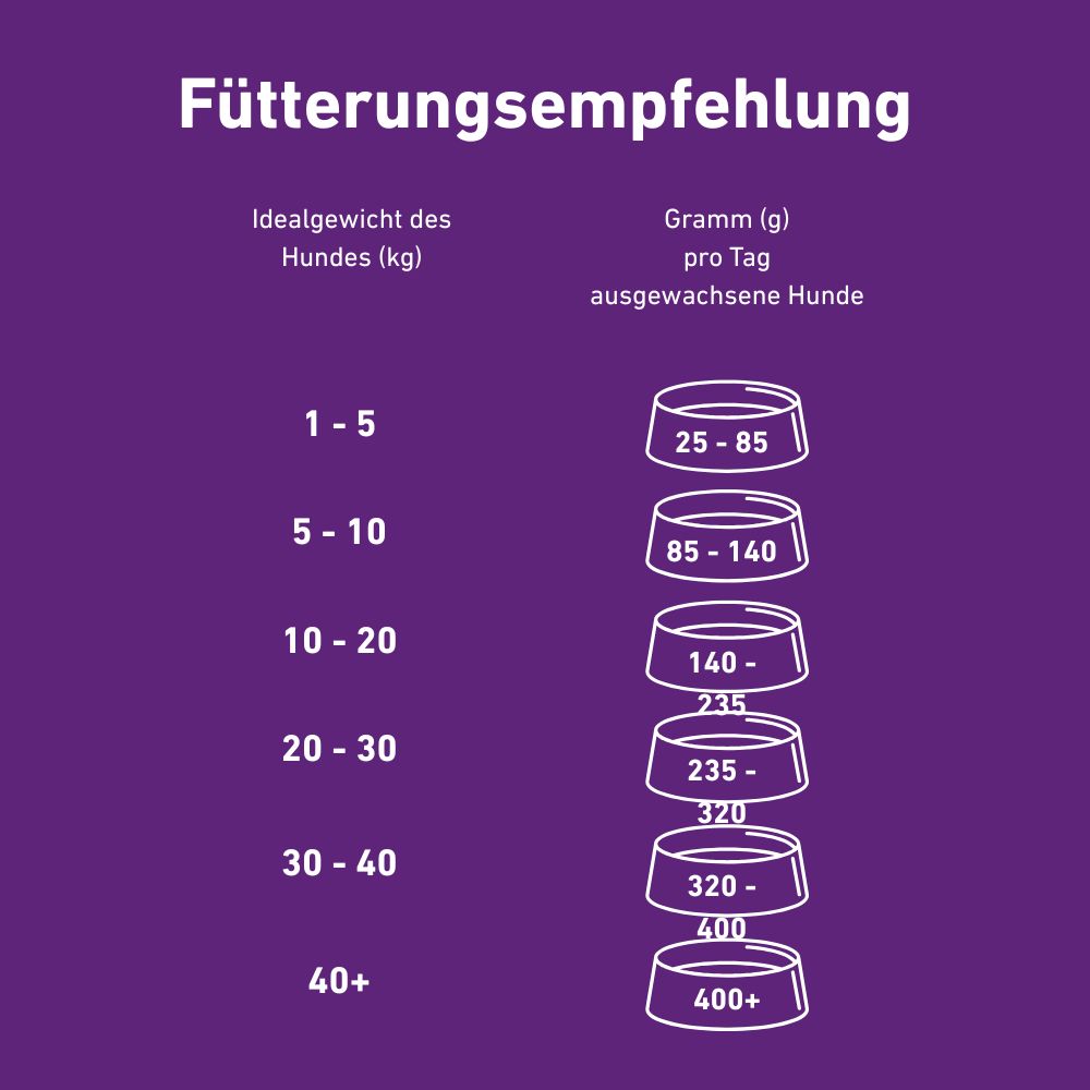 VetLine Trockenfutter mit Peptiden für Hunde - Gastrointestinal - 2 x 1,5 kg-Hundefutter-Wildfang Petcare GmbH-