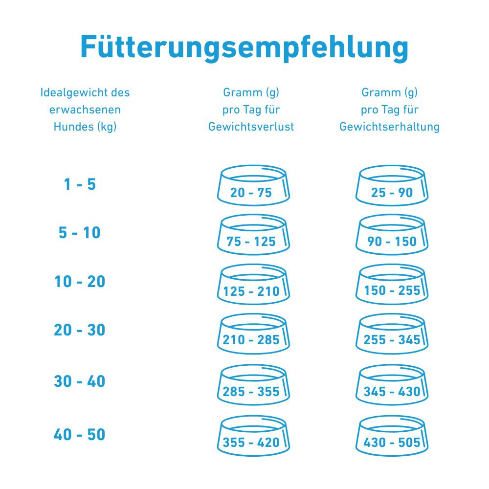 VetLine Trockenfutter mit Peptiden für Hunde - Gewichtskontrolle und Gelenkpflege - 2 x 1,5 kg-Hundefutter-Wildfang Petcare GmbH-